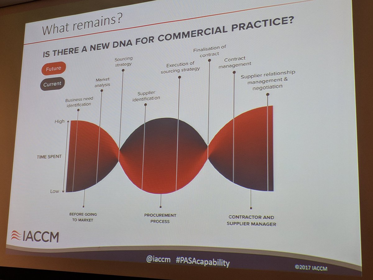 JDTheBuyer's tweet photo. Tim Cummins @iaccm CEO offers a new slant on the classic bow-tie diagram; including change of resources input levels over time ... #pasacapability @procureandsupp @openwindowsau https://t.co/sdJoWEQVxr