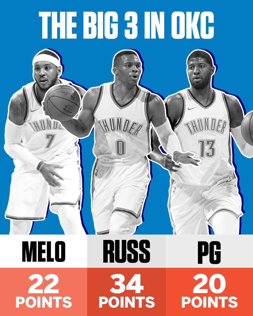 in_nba's tweet photo. サンダーがウォリアーズとの
因縁対決を108-91で制しました。

ウェストブルックが34P・10R・9A、
PGが20P・11R、カーメロが22Pと 
O K 3 が20得点以上の活躍⚡️⚡️⚡️ https://t.co/WUhuVlTFoC