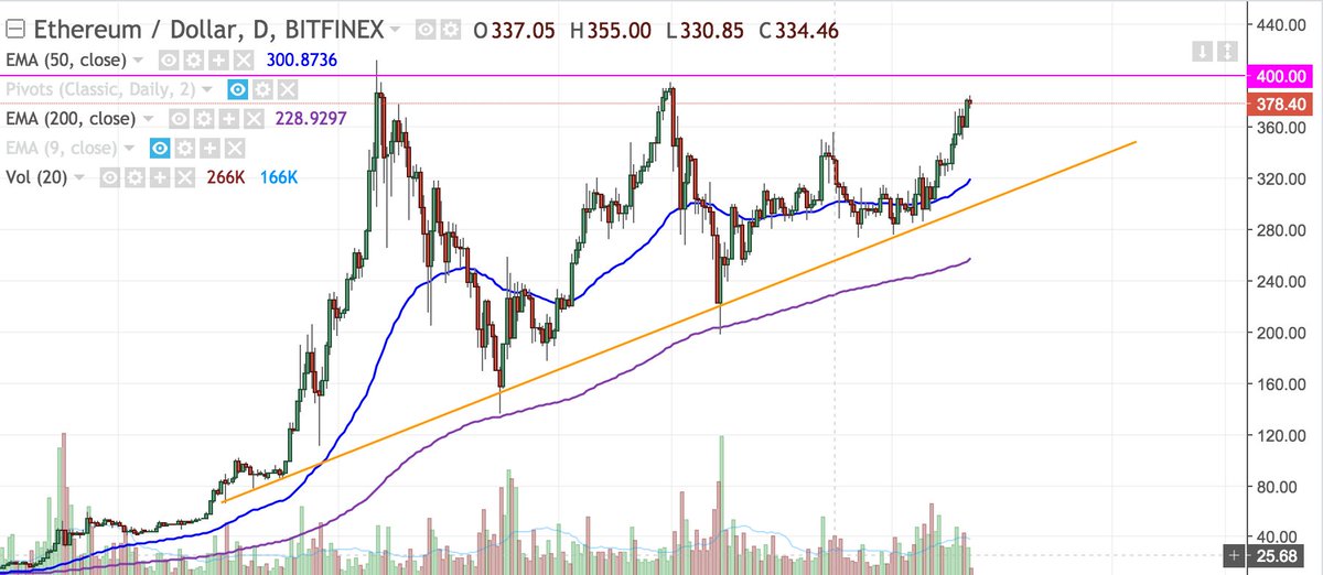 trader_travis's tweet photo. If this massive ascending triangle plays out, look out $eth fans. Need a strong close above $400 though IMO, break that pyschological barrier $crypto #ETHEREUM https://t.co/rIrJX2SAp3
