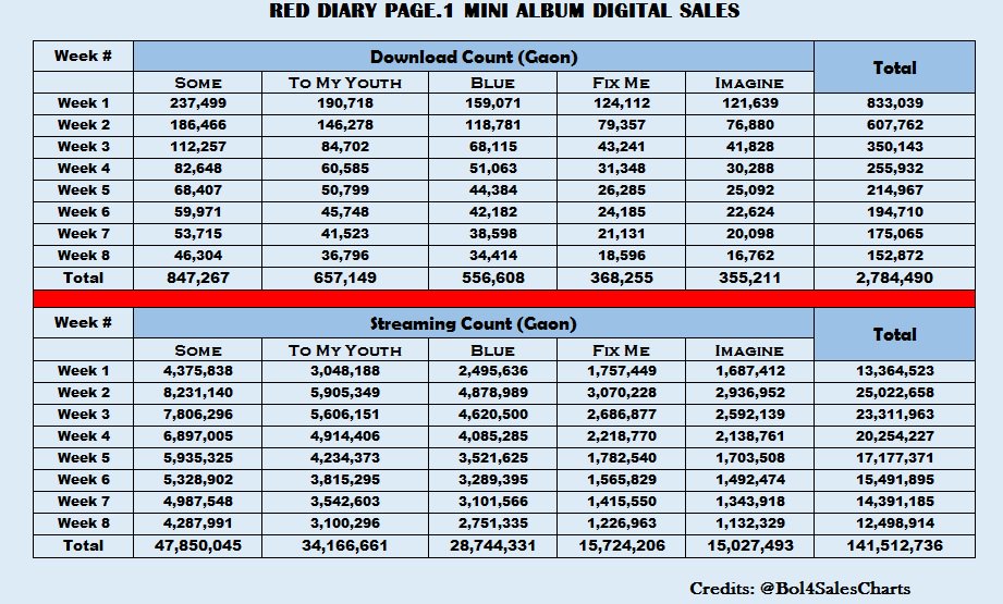Bol4SalesCharts's tweet photo. Bolbbalgan4 Red Diary Page.1 Gaon Digital Sales (Week 8) #Bolbbalgan4 https://t.co/n288vqp6a0