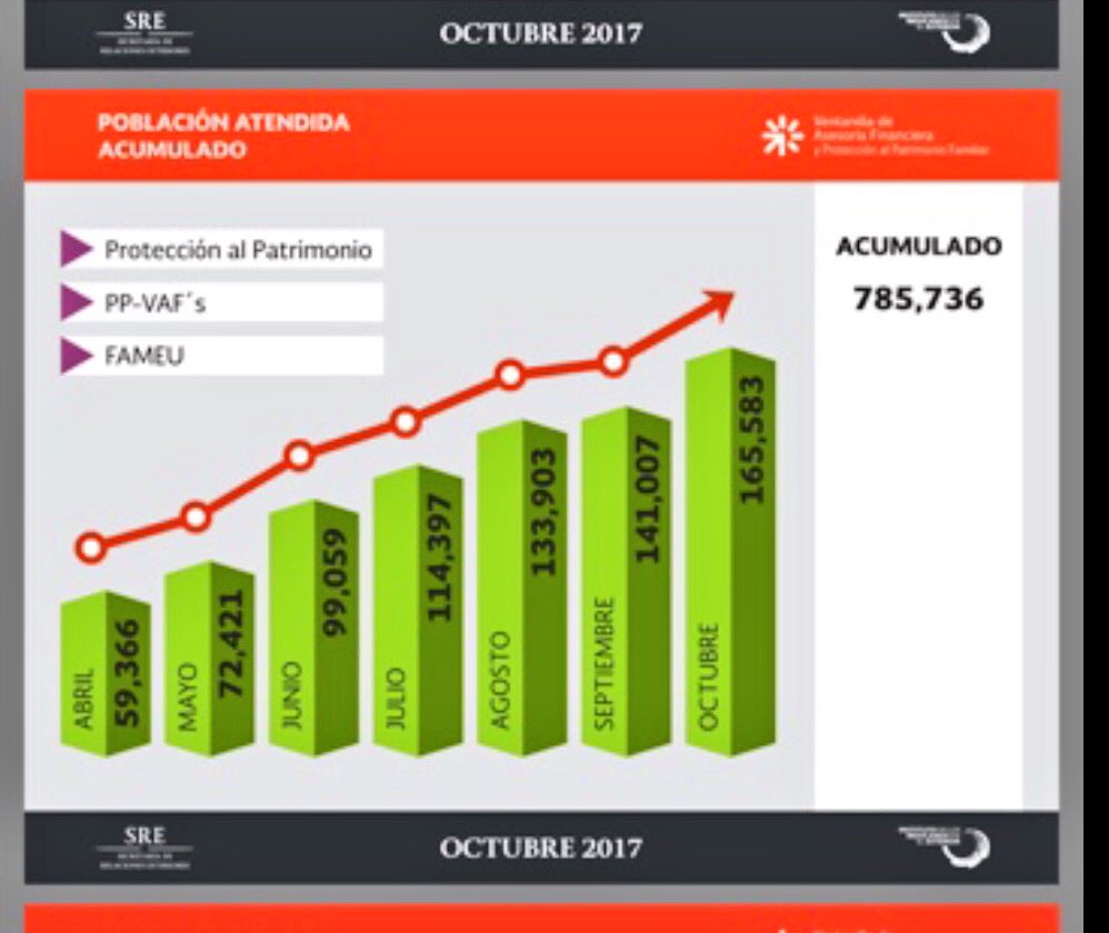 sofia_orozco's tweet photo. Sabias que la #RedConsular en EUA ha atendido a más de 700 mil personas a través de las Ventanillas de #AsesoriaFinanciera #VAFs #MasValeEstarPreparado #ProtegeTusAhorros https://t.co/EK8bDqU2dV https://t.co/X5KuVJaPMW