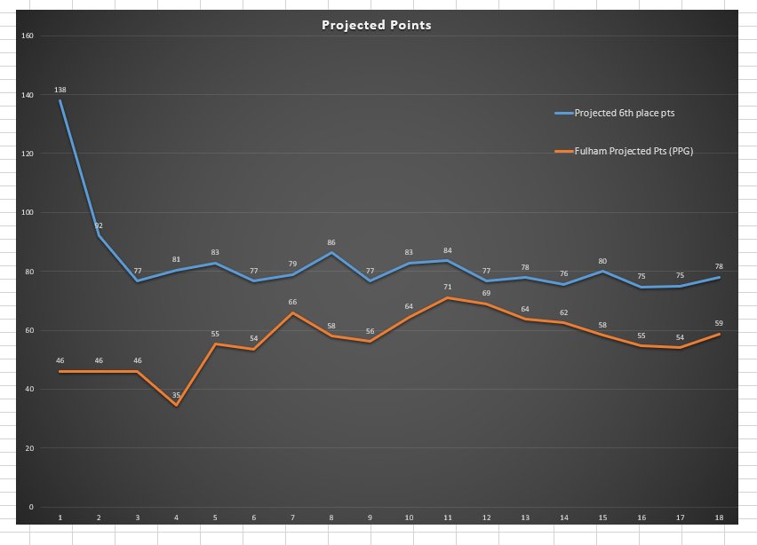 Mjg On Twitter Back With Championship Projections For Fulhamfc
