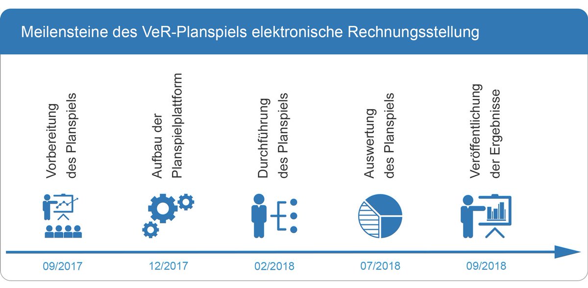 VeR_Verband's tweet image. Gemeinsames Planspiel von #VeR, #BMI und #KoSIT erprobt reibungslosen Austausch von E-Rechnungen: verband-e-rechnung.org/de/presse/pres…
#erechnung #einvoicing #erechvo #erechg #digitalisierung