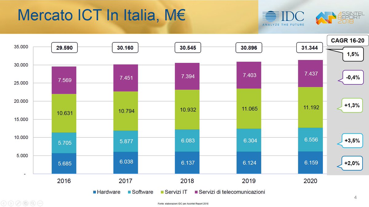IDCItaly's tweet photo. Nel 2017, il mercato IT in Italia crescerà del +3,1%, nel 2018 del +1,9%, prevede IDC - @FabioRizzotto #AssintelReport18 #ICT #IT #digitale #innovazione https://t.co/qXFQEC0YUi