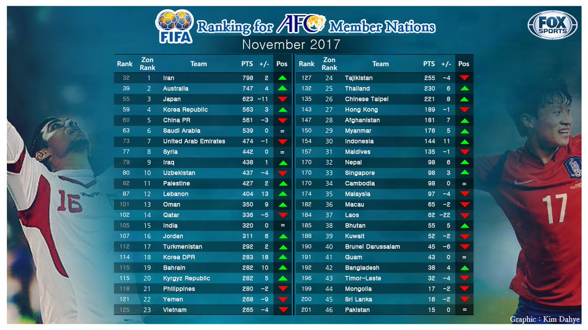 fifa ranking live