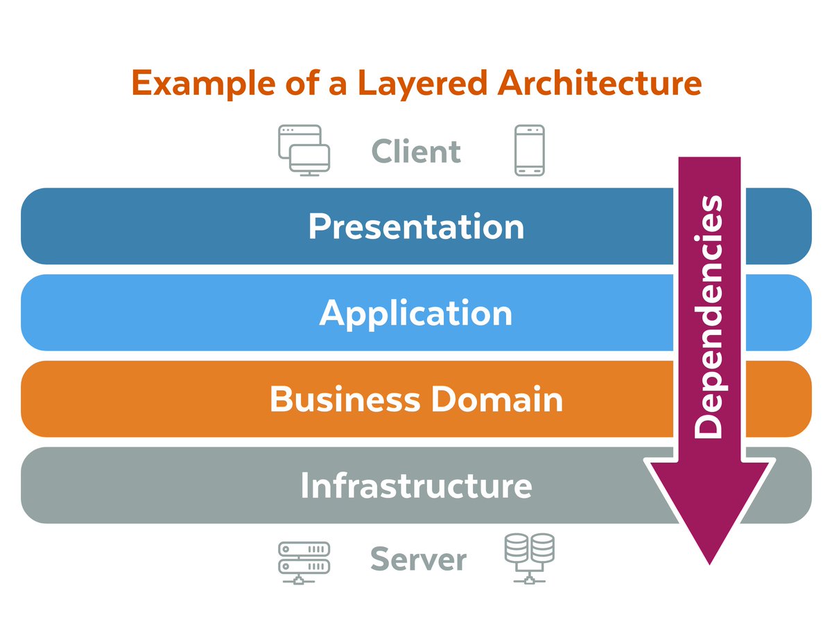 schlessera's tweet photo. A good way to manage a project's complexity is to layer your code into separate concerns.

Then, using the Dependency Inversion Principle (the D in #SOLID), you can make sure that dependencies only cross the layer boundaries in one direction. https://t.co/fCqrhmw8cd