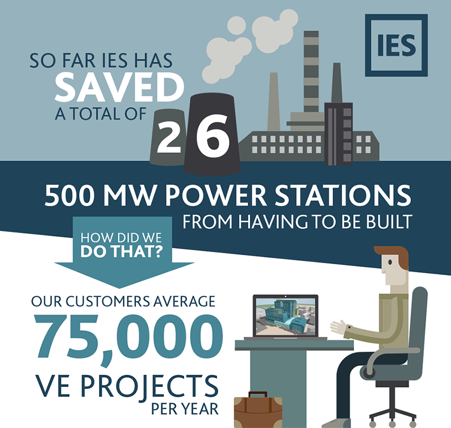 IESVE's tweet photo. Check out our #PowerStationChallenge infographic to see how our #IESVE software has been used to save 26 power stations from having to be built: https://t.co/3S4O7Z75cq https://t.co/uv6ryKQ7lM