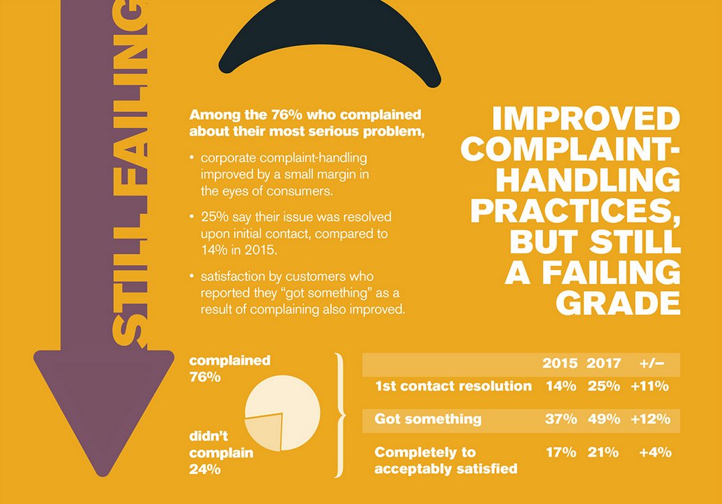 Nog altijd (heel) veel winst te behalen bij Complaint Handling: 25% in 1e contact opgelost, de helft stelt 'niets te krijgen' en maar 21% is tevreden gesteld. | National Customer Rage Study 2017 via @ejvanbel #klachtenmanagement #servicerecovery #goudenoor