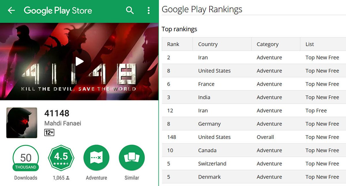FanaeiGames's tweet photo. Statistics of my first self published indie game 41148 after first month of releasing on Google play store.
#GameDev #indiegamedev #indiedev #withoutads #gamer #youtuber #videogame #selfpublished #googleplay #androidgame #horror #rt https://t.co/QeH7N0pVRB