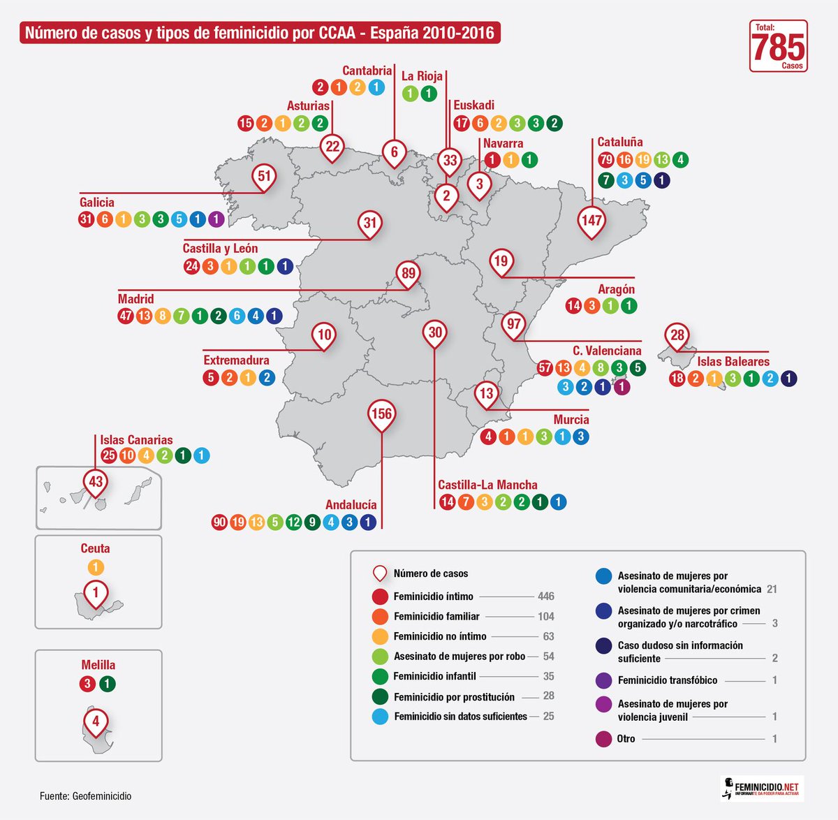 #MeNiegoA dejar de reconocer a todas las víctimas de las #ViolenciasMachistas: mujeres y niñas asesinadas en sus distintos roles de género: parejas, madres, hijas, prostitutas... y tantas otras invisibilizadas por el #Patriarcado
#NiUnaMenos
#Feminicidio
feminicidio.net/articulo/lista…