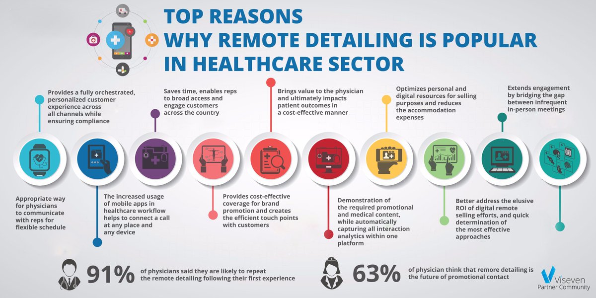VisevenPartComm's tweet photo. Insights on #remotedetailing in #pharma. Take the opportunity to provide your customer with the new #communicationchannel with #HCPs. Join @VisevenPartComm! #partnership #digitalpharma #healthcaretransformation #data #ereps https://t.co/LIarcpcrP9