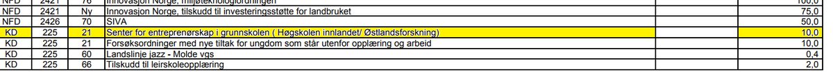 ostforsk's tweet photo. Det er sant! Vi får 10 millioner på statsbudsjettet til etableringen av Senter for Entreprenørskap i Grunnskolen! Nå skal det forskes enda mer på #ungdomsbedrift og effektene! @UE_Norge https://t.co/outibbxrTY