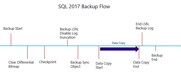 JamesvandenBerg's tweet image. How #Microsoft made backups faster with SQL Server 2017 blogs.msdn.microsoft.com/sql_server_tea… #SQL2017 #Backup via @mssqltiger