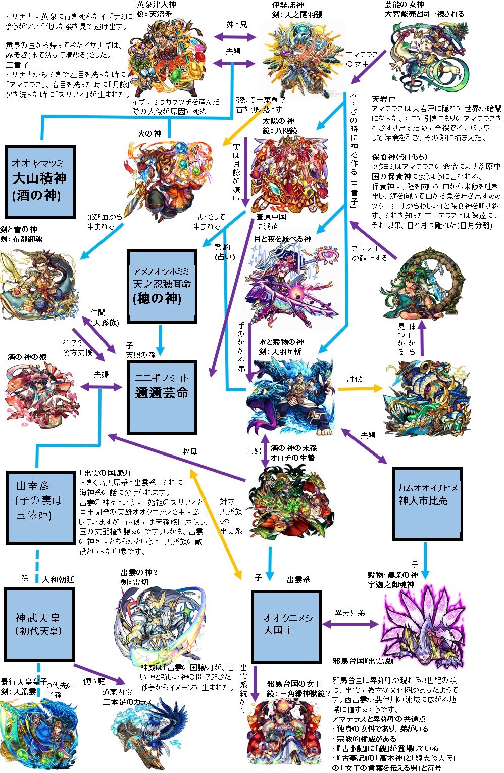モンスト関係図botのサトシ Pa Twitter ついに完成したシリーズ2弾 モンストの新家系図 モンストで学ぶ日本神話 Rtした人全員フォローする ツクヨミ好きな人はrt モンスト関係図botのサトシ Pa Twitter ついに完成したシリーズ2弾 モンストの新家系図 モンストで学ぶ日本神話 Rtした人全員フォローする ツクヨミ好きな人はrt