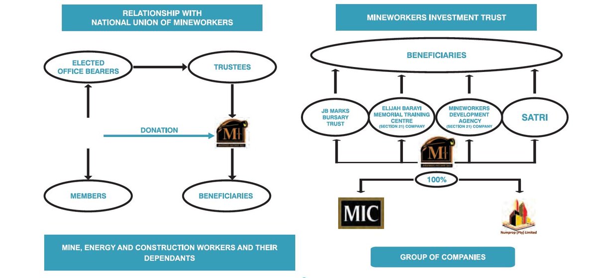 MIT_ORG's tweet photo. An #organogram of us and our beneficiaries &amp; the overall #MIT family 👇🏾#MITSiyaphambili #FYI @EBMTC @MDA_2017 @NUM_Media @JBMarksEduTF https://t.co/LzghvS4wQp