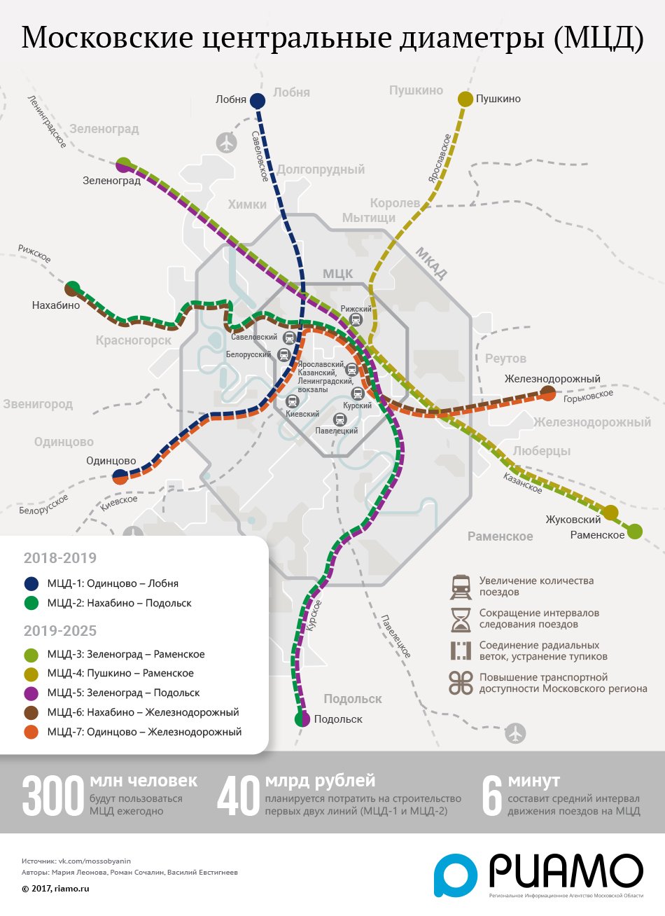 Схема мцд 1 одинцово лобня