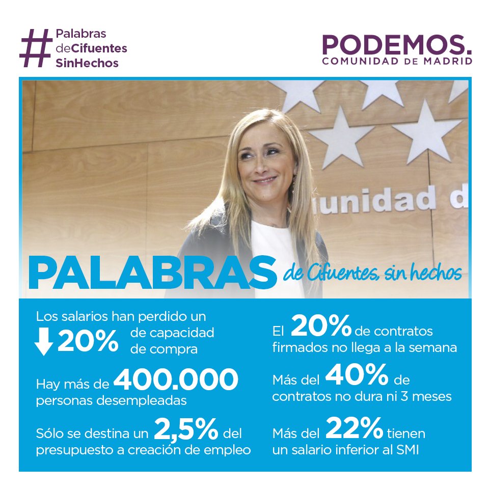 #PalabrasDeCifuentesSinHechos, pues el hecho es que en Madrid el 22% de todos los empleos tienen un salario inferior al Sueldo Mínimo Interprofesional