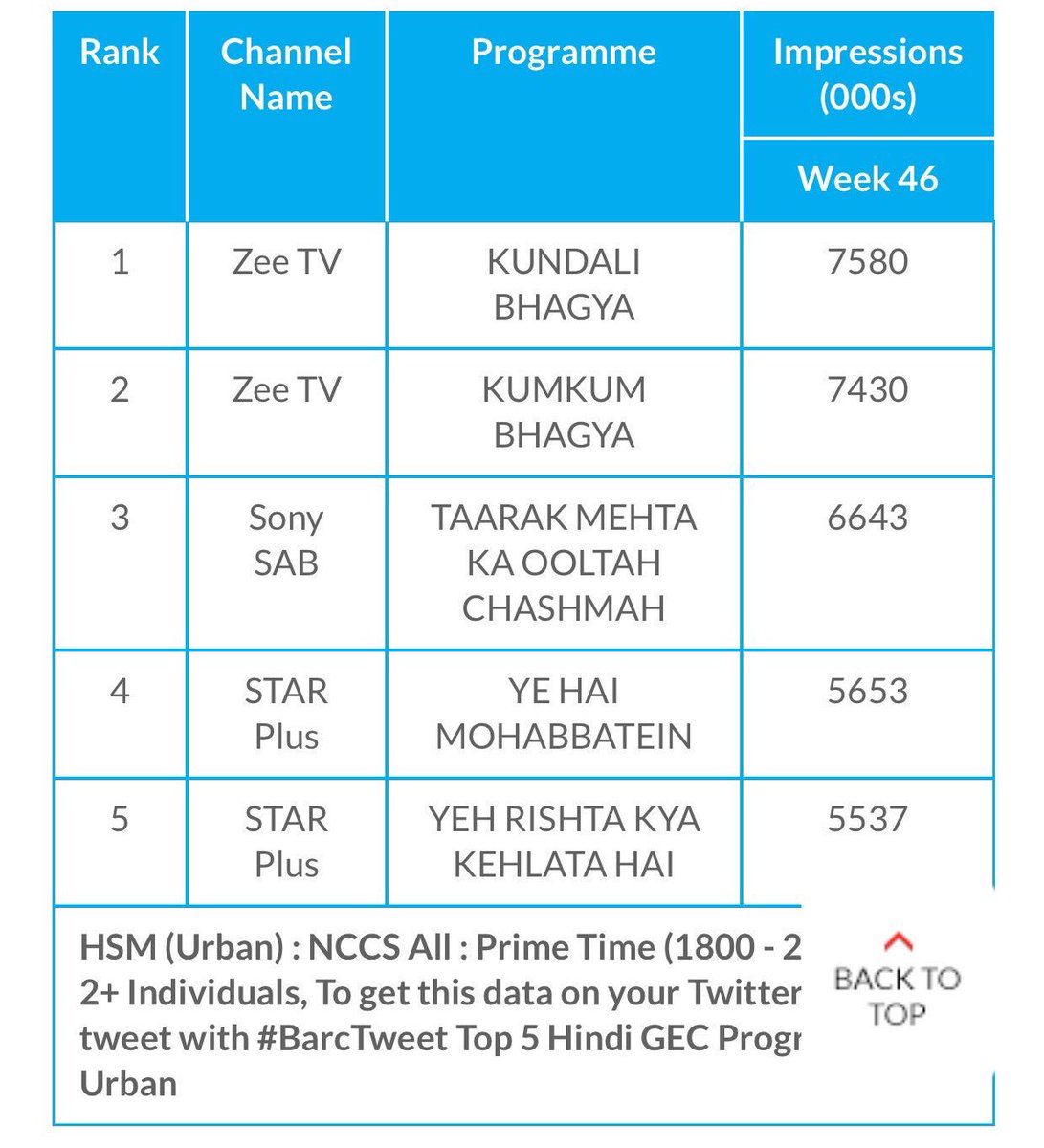 deardiary1812's tweet photo. KP’s Birthday gift 😍
#YHM revives it’s top spot on @StarPlus and climbs up the TRP list from 5th to 4th position.
Like KP had said “Trp phatne wali hai”- sach ho gai and we couldn’t have been happier ♥️
Congratulations @TheKaranPatel, @Divyanka_T and the entire team ! https://t.co/eZtqgBumVY