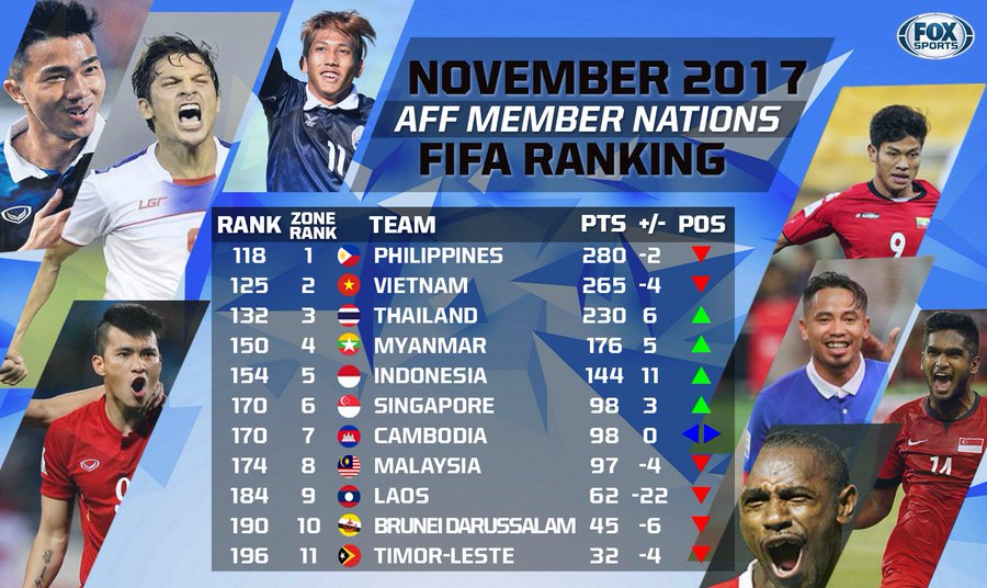 Fifa Ranking Of Southeast Asian Countries In November 17 Seasia Co