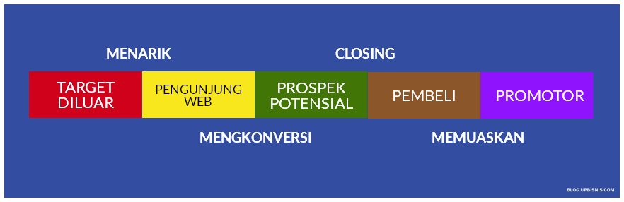 Basic inbound marketing... Ini udah 10 tahunan lebih dipopulerkan. Tapi baru kepikiran mau nulis artikelnya #IM