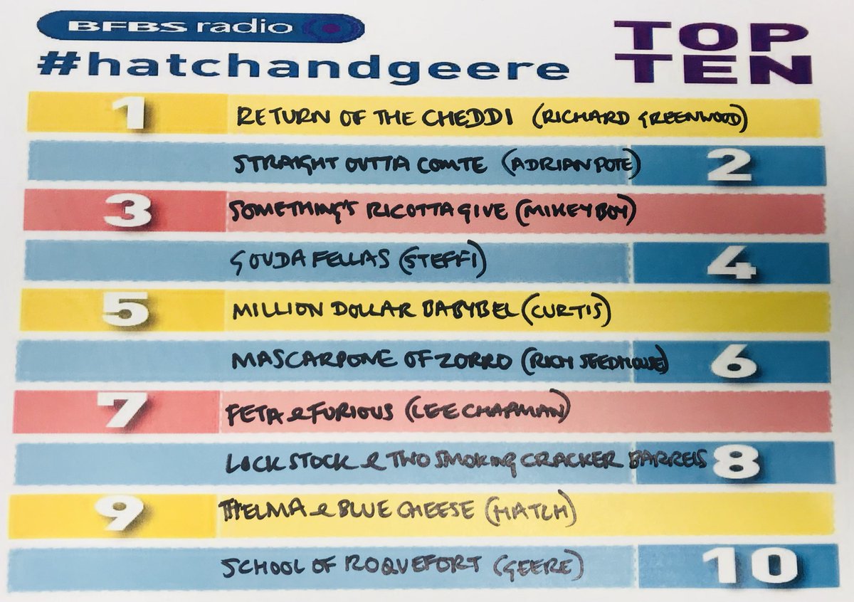 BFBSRadioHQ's tweet photo. Thanks for all your #cheesyfilms on #TodaysTop10 with #HatchandGeere @bfbshatch @veritygeere https://t.co/L7jpLlpRNV