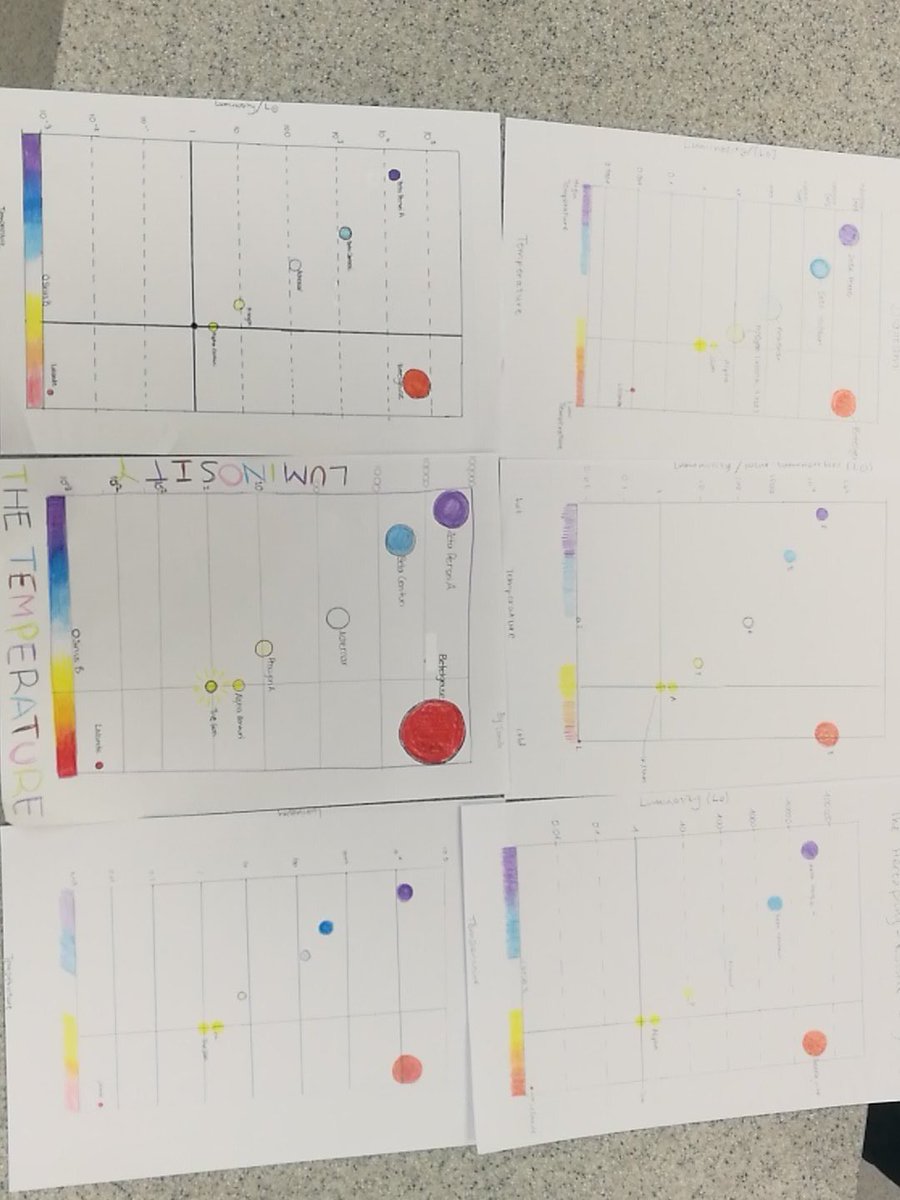 HSO_Physics's tweet photo. HR diagrams with U6, which is the best, chocolate for the winner. #HSOPhysics https://t.co/UBgWzKh6Kl
