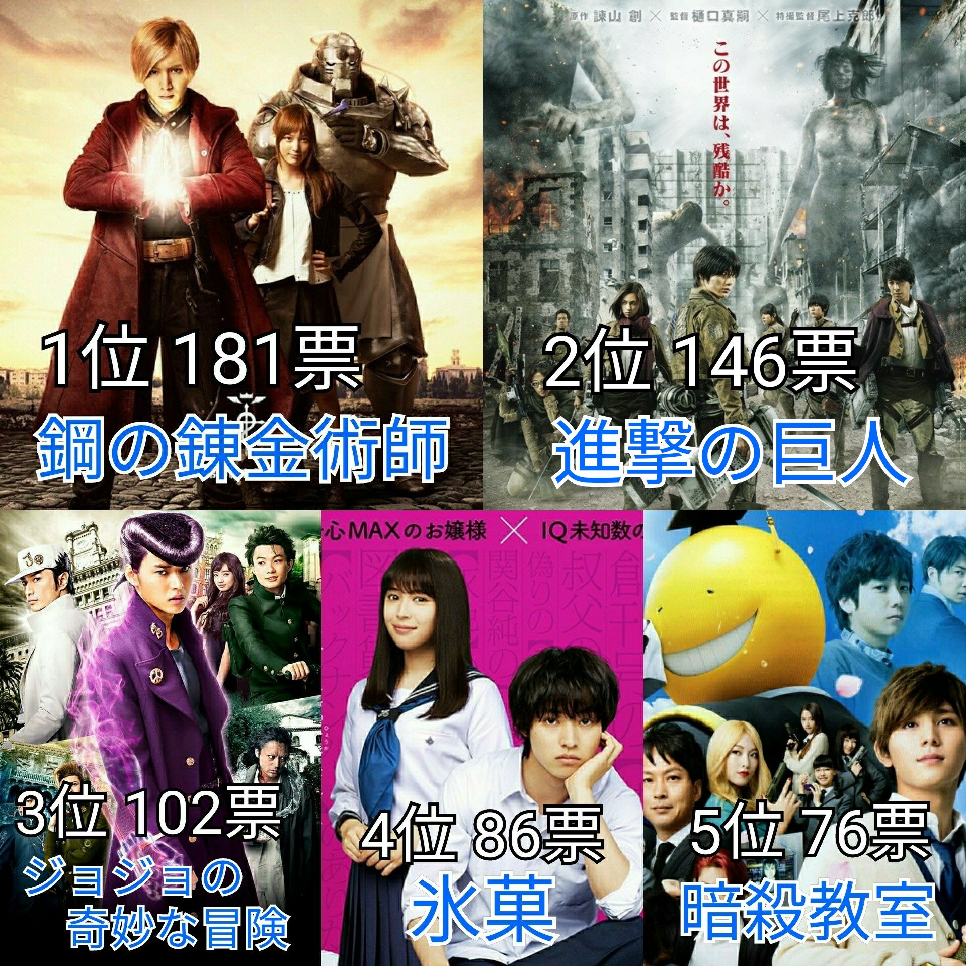 تويتر あき على تويتر 残念な実写化ランキング 投票数 1191 名前のあがった作品 49 あきまとめ T Co Zllmtoytfd