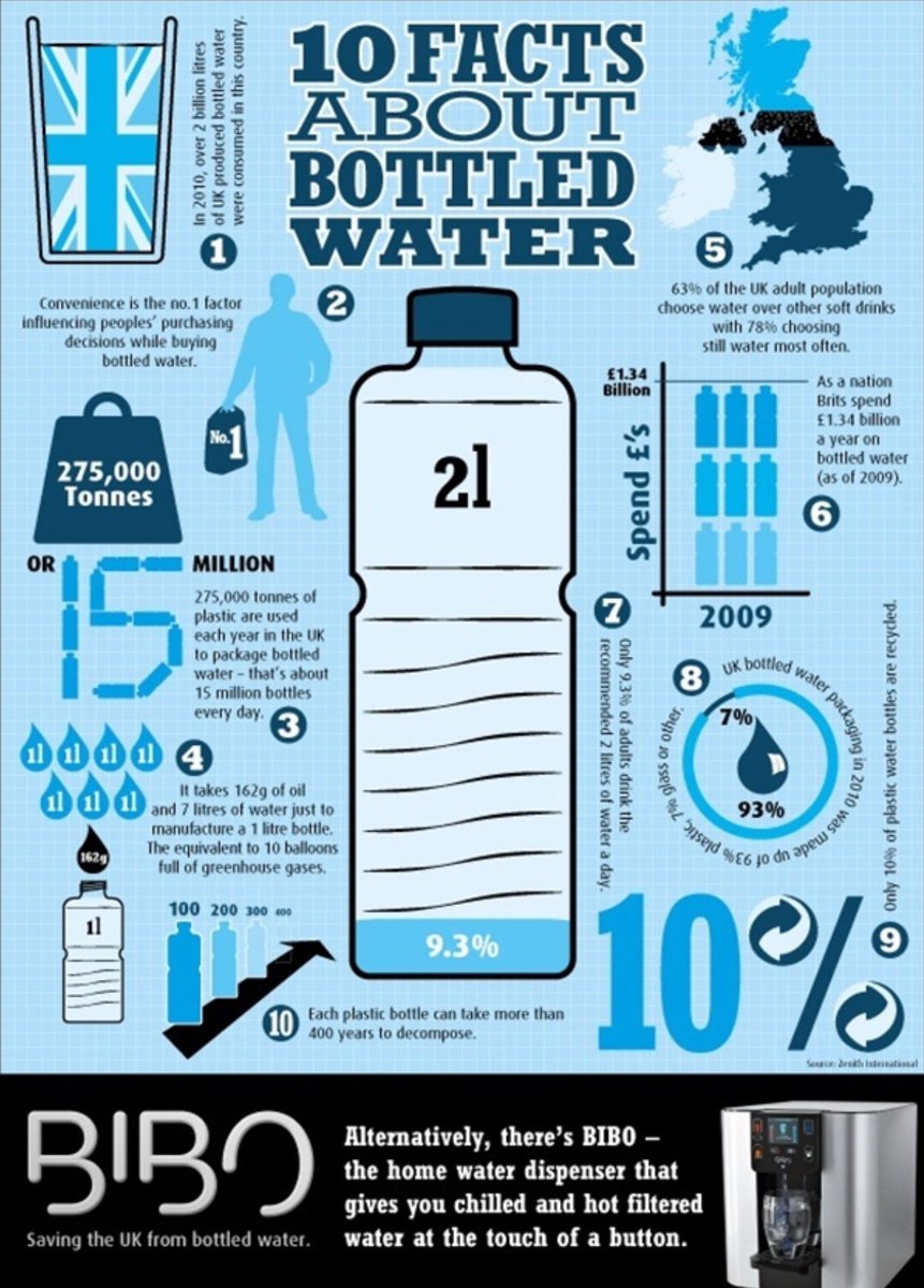 GlobalWarningW1's tweet photo. Crazy Facts😢🙀🌳🌍💦 #YSIconnect #ysibigidea https://t.co/a2ED9pJbDK