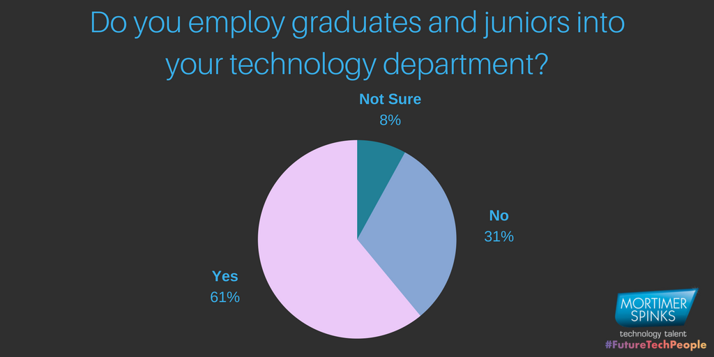 WeAreSpinks's tweet photo. We asked #Business leaders, "Do you employ graduates and juniors into your #Technology and #Digital departments?" For more information check out #FutureTechPeople report: https://t.co/DYProixe7m https://t.co/PqHVpkfzq4