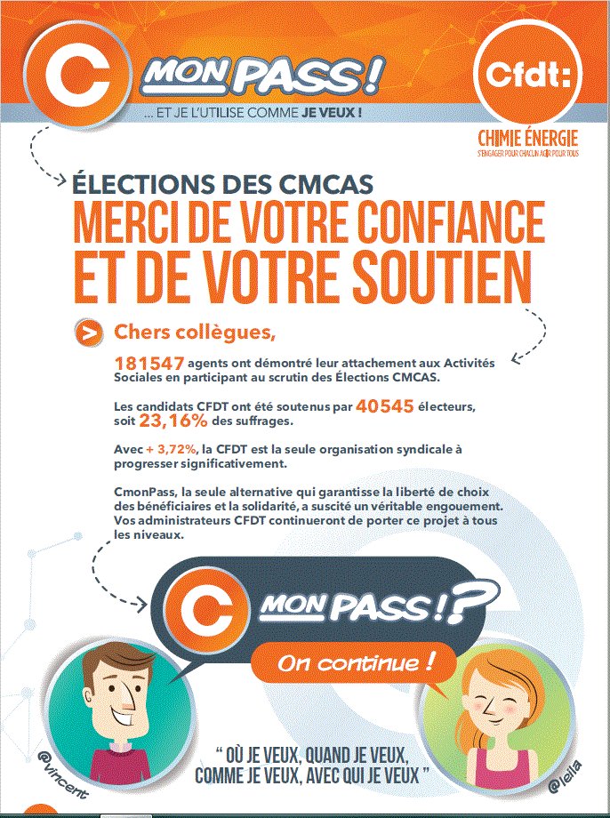 C_Possible2016's tweet photo. Elections CMCAS : Bravo et merci à vous. Grâce à votre soutien et vos votes, la @cfdt a gagné +3,72%, soit 23,16% des votes. CmonPass ça continue...! #cmonPass https://t.co/GUu18PY8Pm