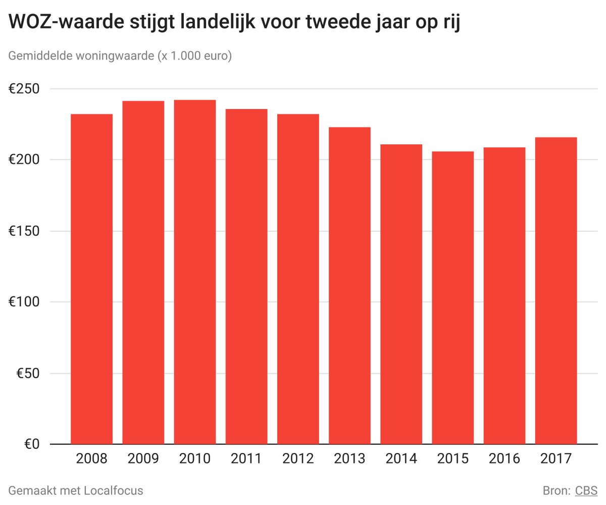 gemeentecijfers's tweet photo. Begin volgend jaar valt de WOZ-beschikking op de mat, met daarin de door jouw gemeente bepaalde woningwaarde. Wat was die waarde begin dit jaar? Vergelijk jouw gemeente met andere gemeenten: https://t.co/HzQBXH9FIR https://t.co/oPU3wI5QYm