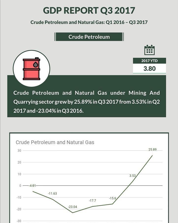 InterstateSec's tweet photo. Nigeria’s Q3 GDP Report
.
Crude Petroleum Sector grew by 26%
.
.
.
.
.
.
.
.
.
.
.
.
.
.
.
.
.
.
.
.
.
.
.
.
#interstatesec #interstate #interstatesecurities #Business #smallbusinessowners #personalfinance #finance #stockmarketing #stocks #stockmarket #i… https://t.co/I1Kaa0sDkW https://t.co/z1S3TqsAn4