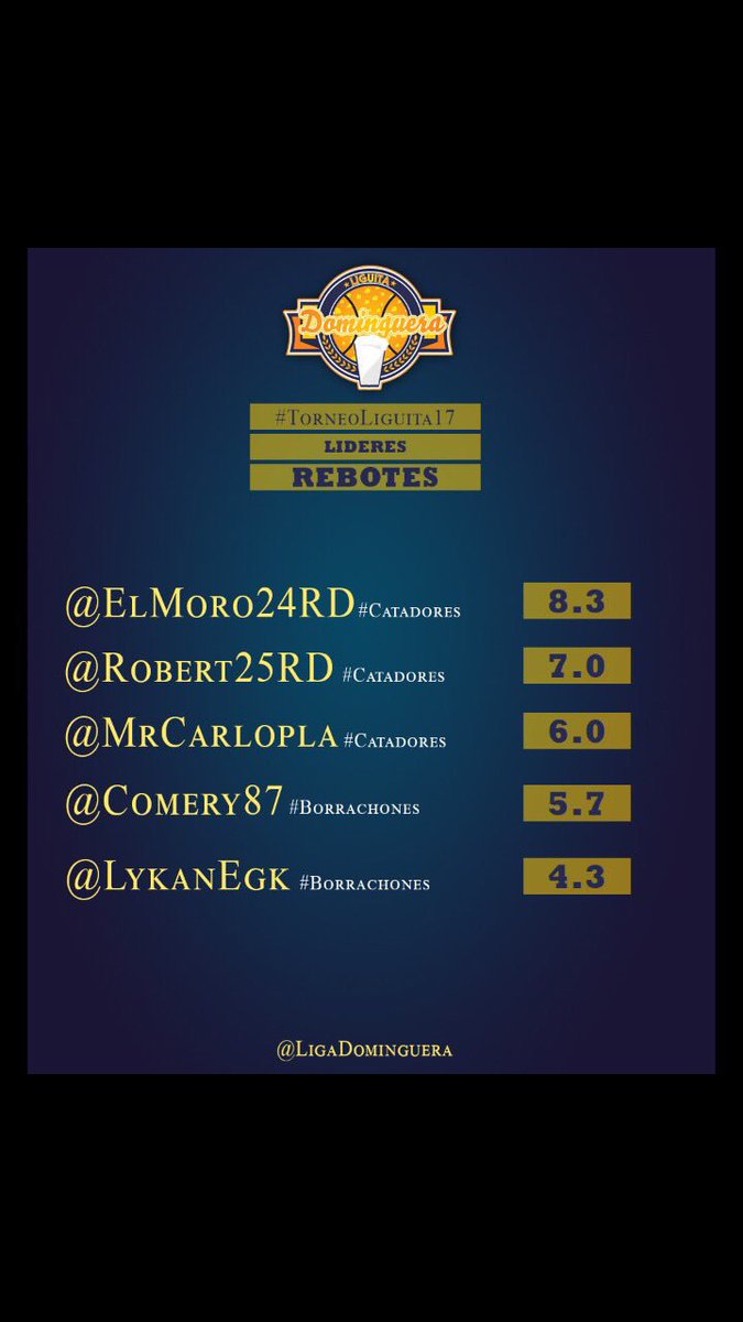 LigaDominguera's tweet photo. STATS #TorneoLiguita17:: @elmoro24rd se lleva el titulo de rebotes con 8.3 rpj seguido de @Robert25RD con 7.0 rpj y @MrCarlopla en 3er lugar con 6.0 rpj.

Tanto que habló @Robert25RD pa quedar en 2do lugar 🤷🏽‍♂️ https://t.co/L8xc1kS9mb