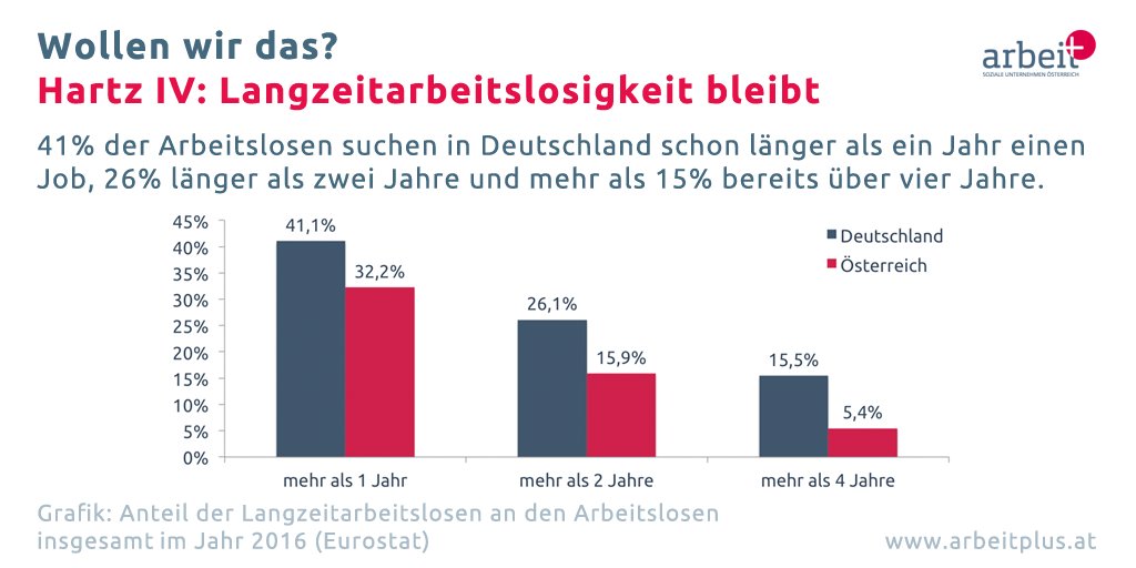j_puehringer's tweet photo. #HartzIV: Langzeitarbeitslosigkeit bleibt uns. Und zwar noch hartnäckiger. #wollenwirdas? https://t.co/K5LWExle90