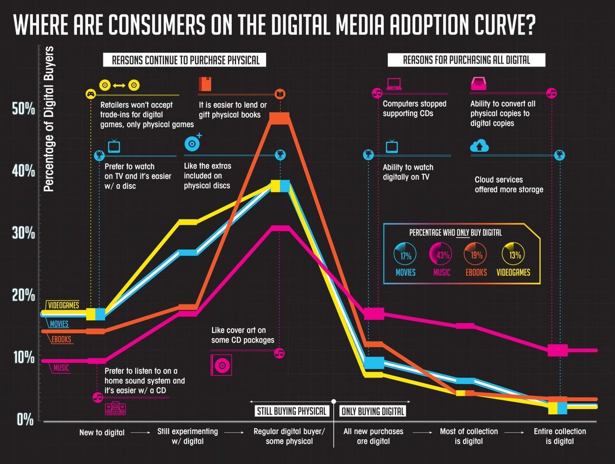 Curious where #consumers are on the #digital  #media #adoption curve? Check out this graphic!