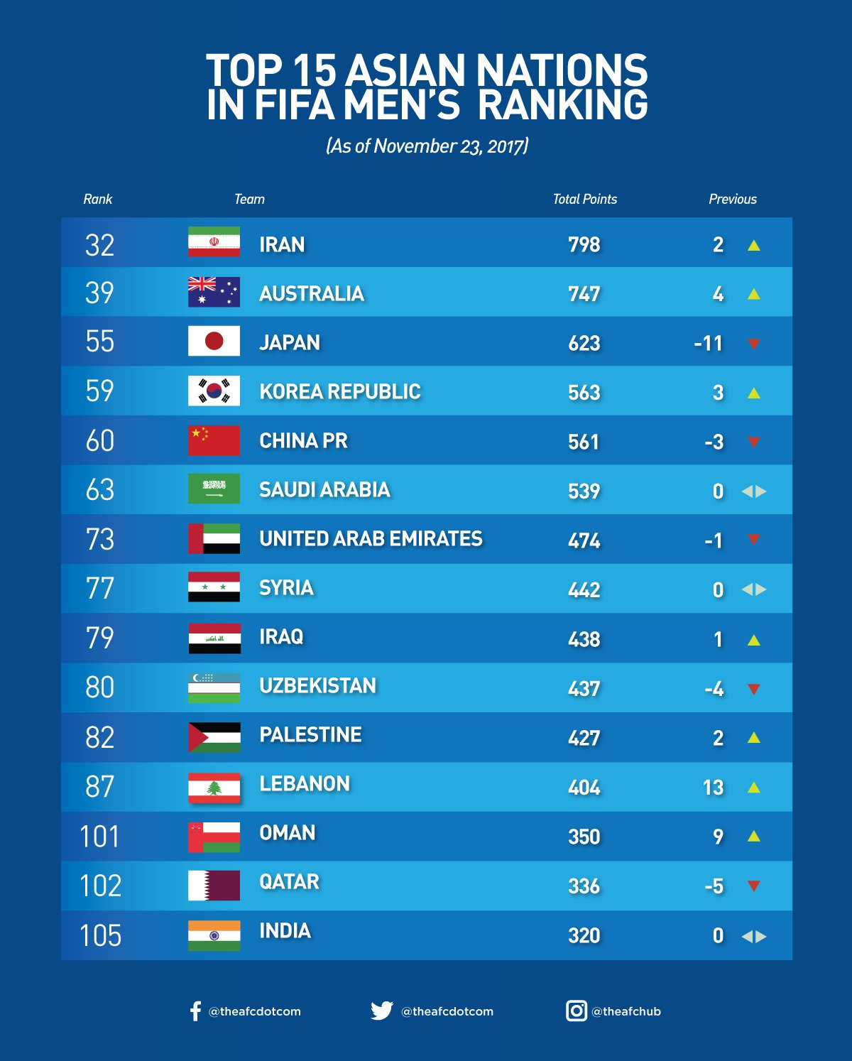 Afghanistan on the rise in the FIFA World Ranking