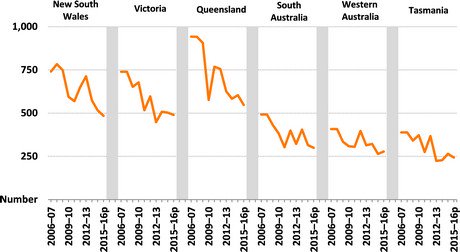 Australia: Vegetable farm profits increase, number of farms decreases @AUSVEG hortidaily.com/article/39374/… https://t.co/UqogpSEYYC