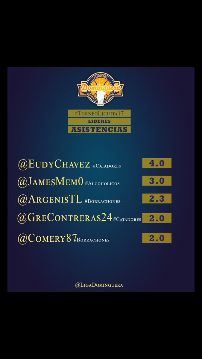 LigaDominguera's tweet photo. STATS #TorneoLiguita17:: @eudychavez fue el mejor pasador del torneo con promedio de 4.0 apj seguido de @JamesMem0 con 3.0, @ARGENISTL en 3ro con 2.3 apj.

Ni Blue ni Cheo promediaron 2 asistencias por juego... ¡Pero son lideres en puntos! #UteSabeVelda https://t.co/rmRCmi6Ch0