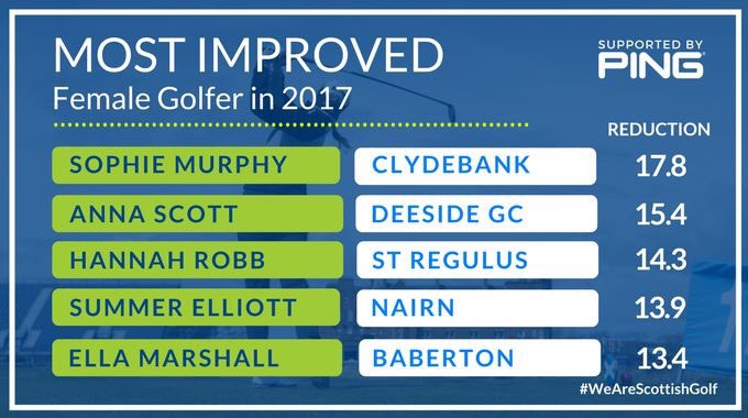 ScottishGolf's tweet photo. π #HandiFacts | Congrats to Sophie Murphy, the most improved female golfer in 2017
π Start of season 36
π₯ End of season 18.2
ππΌββοΈ 25 competitions
Superb work Sophie...you win an exclusive @PINGTourEurope Scottish Golf bag!
Top-10 Rankings ππ» https://t.co/qRjJ0qdiP7 https://t.co/QcU3H9KvGC