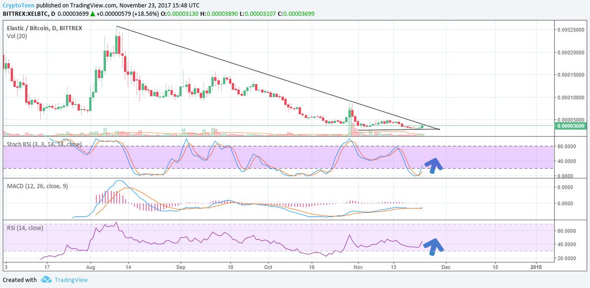CryptoTeen's tweet photo. $XEL ready for a breakout? Looks good to me. Waiting for some more volume. https://t.co/oH6f6UQK3v