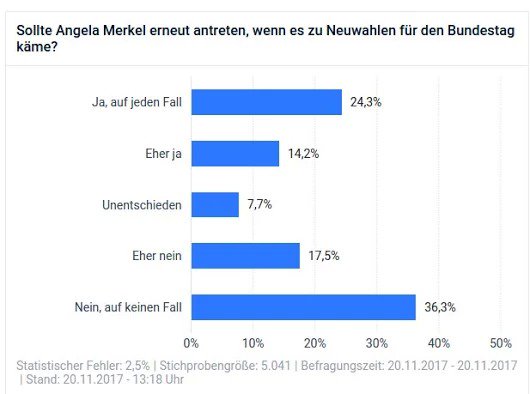 wwwbennyger's tweet photo. Was die #GEZ-Medien bestimmt nicht bekannt geben werden...
Mehrheit der Deutschen will keine erneute Kandidatur von #Merkel #Merkelmussweg 
https://t.co/7jqvJsnrLj https://t.co/sIyKolNxCO