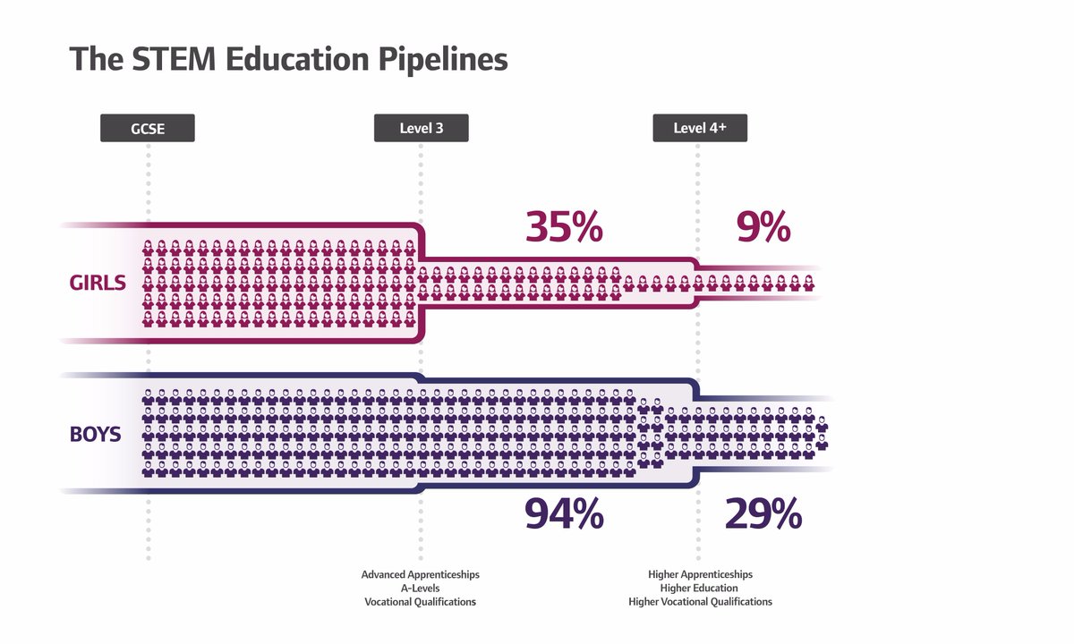 thewisecampaign's tweet image. The gap is widening between girls &amp;amp; boys taking STEM post-16, we need to address this to give girls access to jobs of the future and address the skills crisis - see the  updated STEM education pipelines at bit.ly/2jhlSqd #wisestats #budget2017 #womeninSTEM