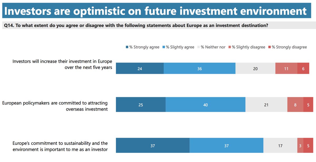 InvestEuropeEU's tweet photo. Almost 3 in 4 global investors view sustainability as an important issue in investment decision making. More: https://t.co/i1C30mkSRK #InvestWeek #SusFinInnov https://t.co/C5S59sRef4
