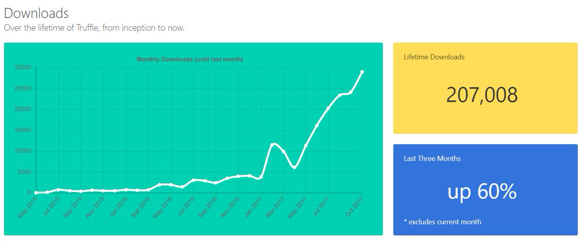 Sebforreports's tweet photo. #ethereum Truffle reaches more than 200,000 downloads. Every month more and more developers for Ethereum. 

Developers... developers... developers...!!1 https://t.co/WTUoQRUZBG