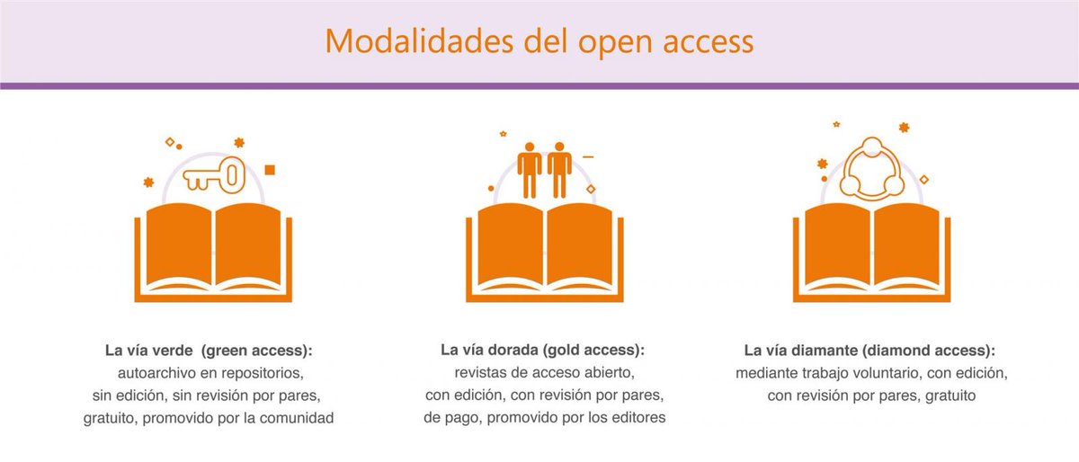 Modalidades del acceso abierto libre y gratuito.