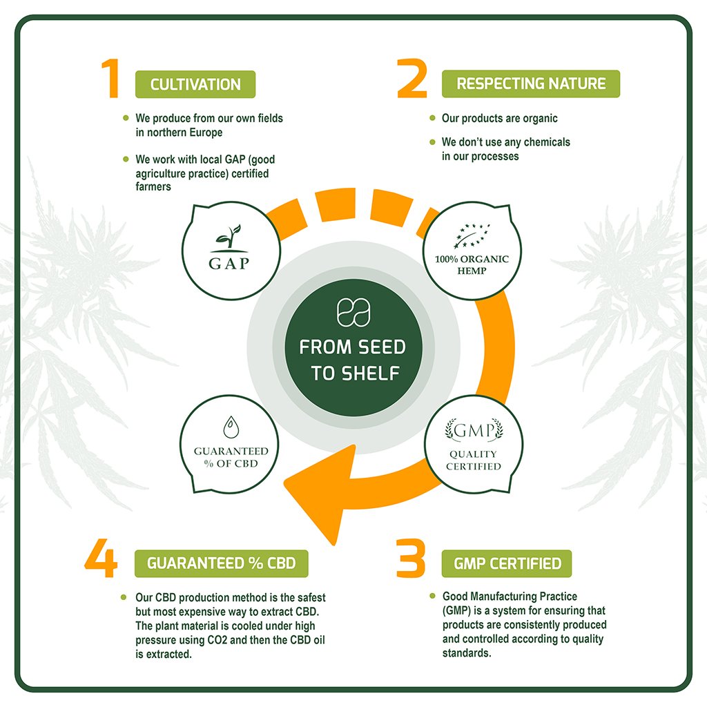 EndocaCBDOil's tweet photo. We lab test all of #CBD products to ensure quality and consistency, and we manufacture to GMP (Good Manufacturing Practices) https://t.co/NioW8fVpjx more about our quality control procedure: https://t.co/yDAuNtlq0u https://t.co/u01bNDZBW2