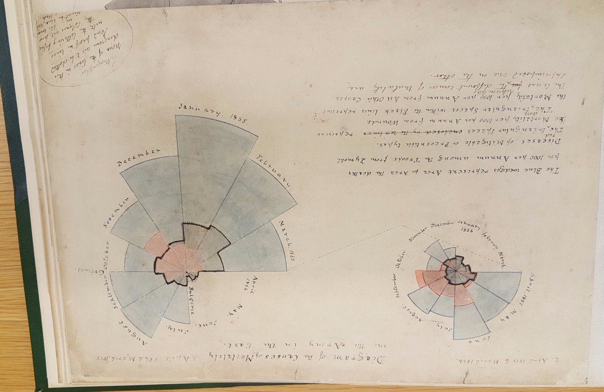 BL_ModernMSS's tweet photo. And here are some of Florence Nighingale's statistical visualizations, taken from Add MS 45816 #archivescience #explorearchives https://t.co/PQw2Ua8G3h https://t.co/2r69bFKybV