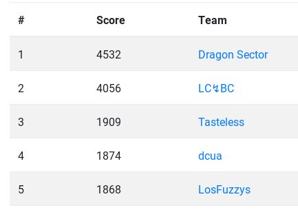 LosFuzzys's tweet image. Last weekend it was time for some #hxpCTF by h4x0rpsch0rr. Went pretty good for us.