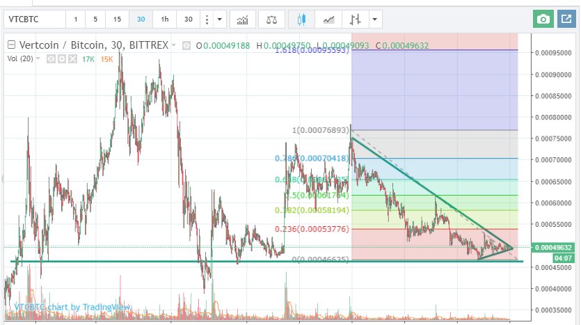 alexthetroll's tweet photo. 🤔 $vtc https://t.co/h2DkbZ1weE
