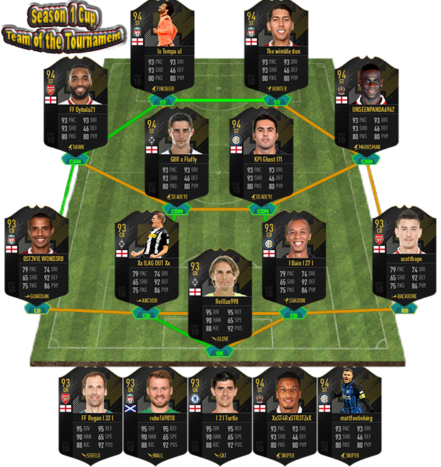 ImmenseGL's tweet photo. Congratulations to the IGL Season 1 Cup TotT, well done to those who made it, for all the info and to get involved check out https://t.co/Vah75ur2yD   #FIFA18 #proclubs #competitivegaming #weekdayLeagues #XboxOne https://t.co/Yronl5xBFD